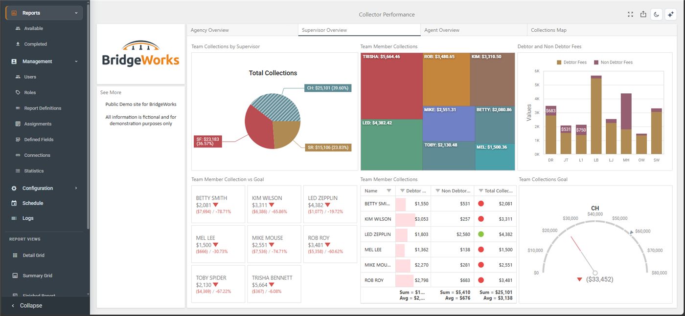 WebReports dashboard showing collector performance, team collections, and interactive report tabs